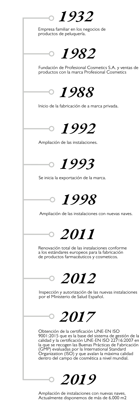 Historia Profesional Cosmetics - Desde 1932 hasta la actualidad